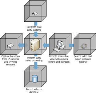 Good IP video management systems perform all these core functions across an IP network